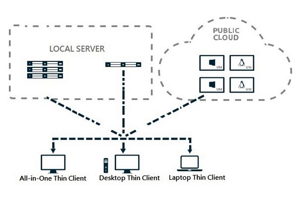 Cliente de desktop virtual para nuvem e solução VDI